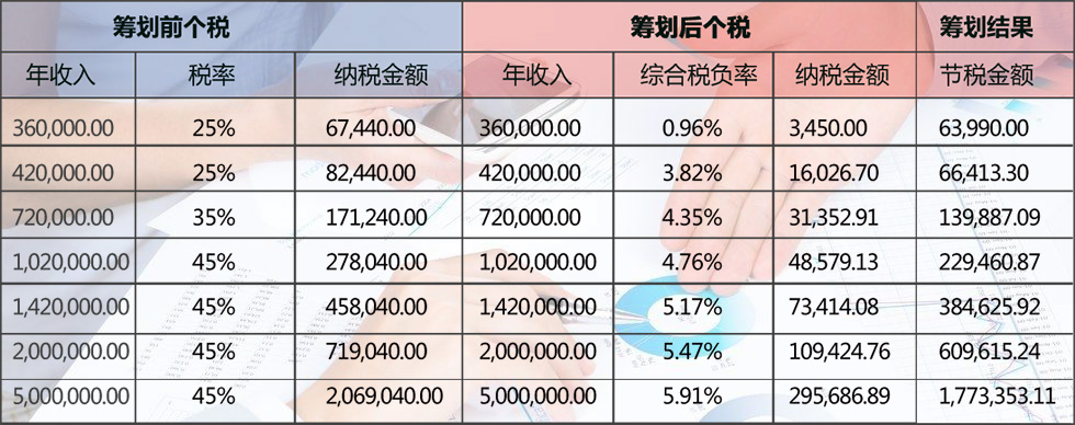 个人所得税申报税收筹划